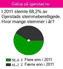Delta i gallup p� gjerstad.org